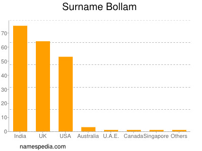 nom Bollam