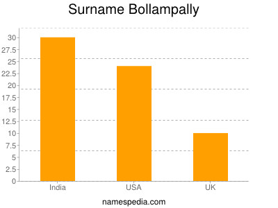 Familiennamen Bollampally