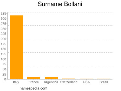 Familiennamen Bollani