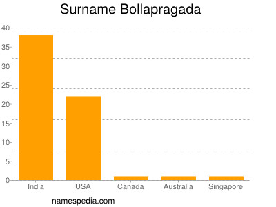 Surname Bollapragada