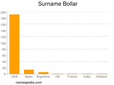 Familiennamen Bollar