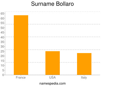 Surname Bollaro