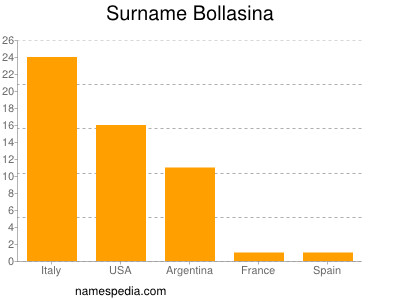 Familiennamen Bollasina