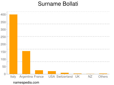 Surname Bollati