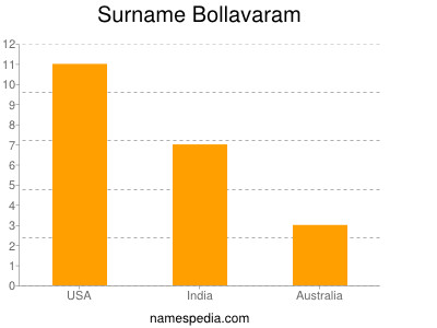 nom Bollavaram
