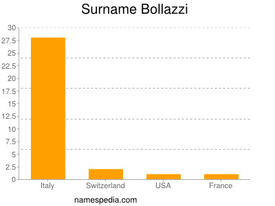 Surname Bollazzi