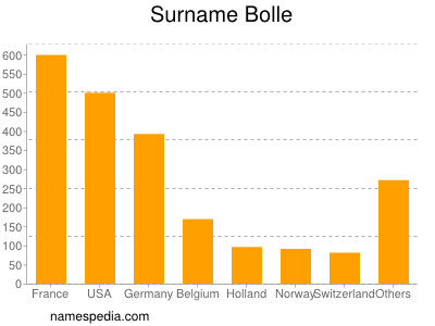 Familiennamen Bolle