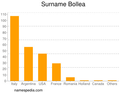 nom Bollea