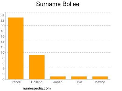 Familiennamen Bollee