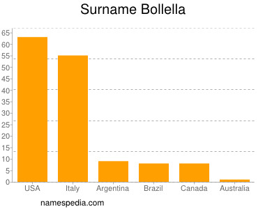 Familiennamen Bollella