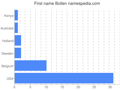 prenom Bollen