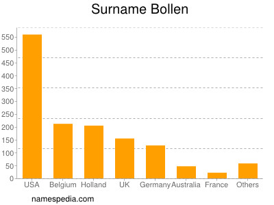 Familiennamen Bollen