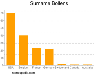 Surname Bollens