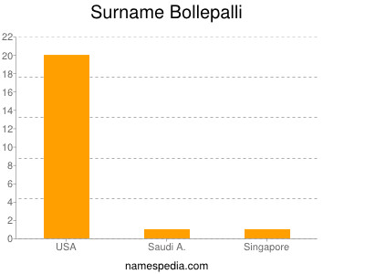 Familiennamen Bollepalli