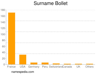 Surname Bollet