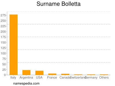 Familiennamen Bolletta