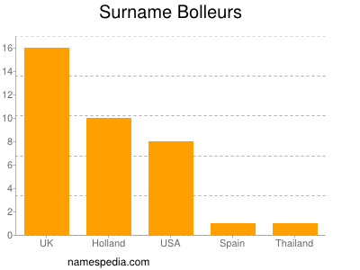 Familiennamen Bolleurs