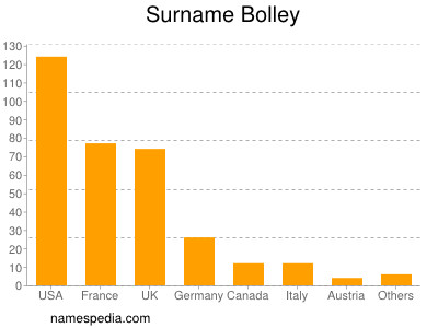 Familiennamen Bolley