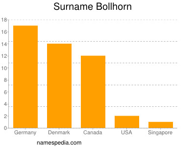 Familiennamen Bollhorn