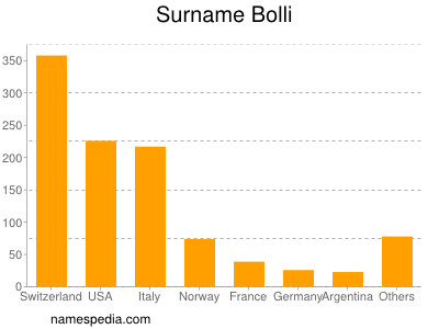 nom Bolli