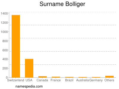 Surname Bolliger
