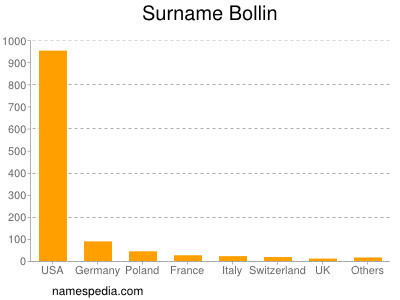 Familiennamen Bollin