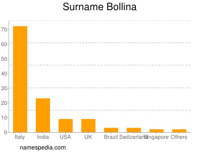 Familiennamen Bollina