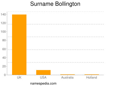 Familiennamen Bollington