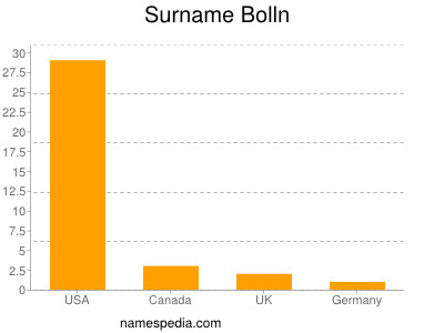 Familiennamen Bolln