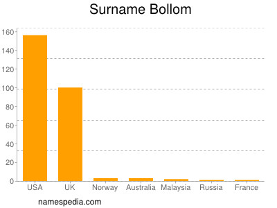 Familiennamen Bollom