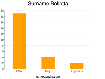 Familiennamen Bollotta