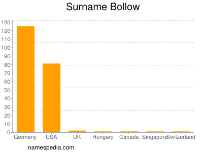 Surname Bollow