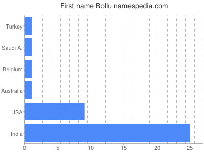 Vornamen Bollu