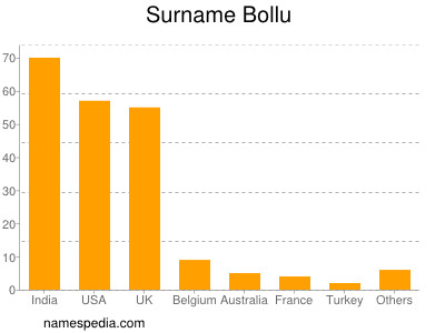 Surname Bollu