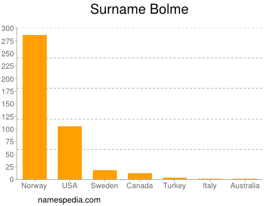 Surname Bolme