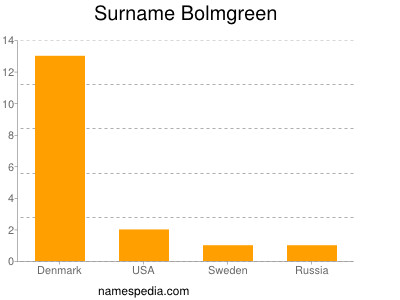 Familiennamen Bolmgreen