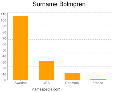 Surname Bolmgren