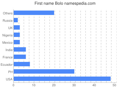 Vornamen Bolo