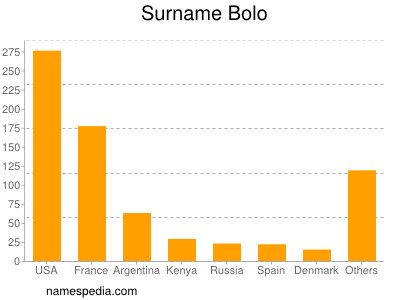 Surname Bolo