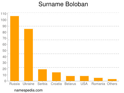 Familiennamen Boloban