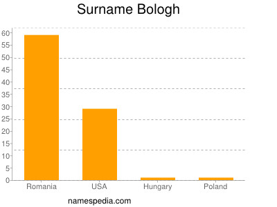 Surname Bologh