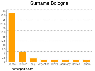 Familiennamen Bologne