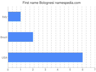 Vornamen Bolognesi
