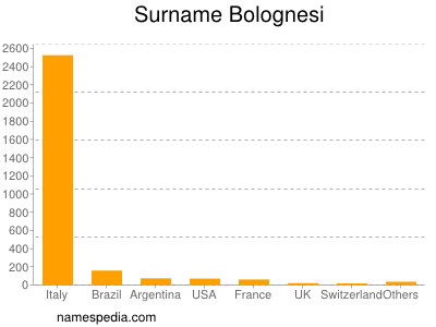 Familiennamen Bolognesi