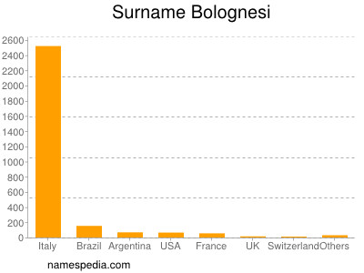 nom Bolognesi