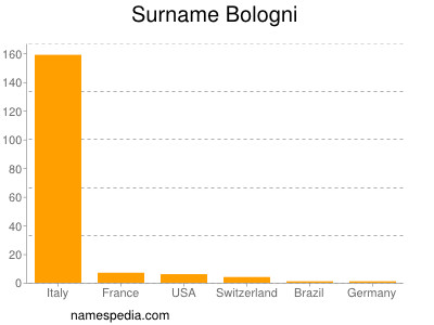 Familiennamen Bologni