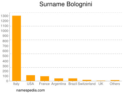 Familiennamen Bolognini