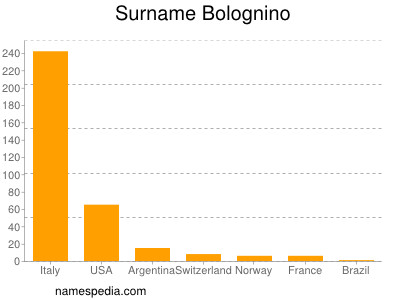 Familiennamen Bolognino