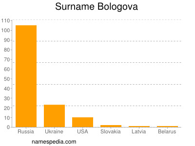 Familiennamen Bologova
