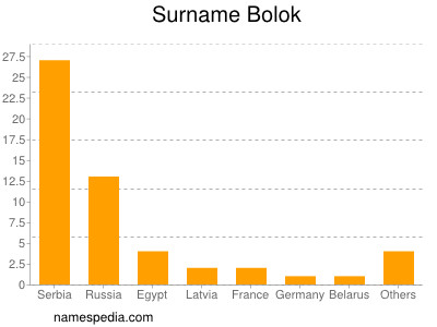 Familiennamen Bolok